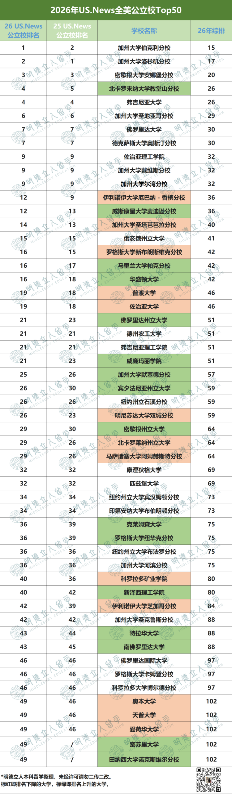 2026全美最佳「公立大学Top50」！UCB第一、UIUC掉出前十...这5所被申爆了！