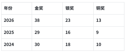 2026UKCHO竞赛分数线上涨！机构新赛季长线培训课程已开启