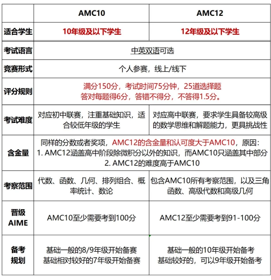 国际生必看：从AMC10到AMC12，难度真的翻倍吗？机构AMC10/12培训夏令营带你完美过渡！