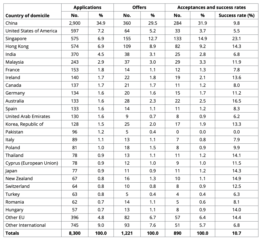 剑桥大学更新招生数据！中国学生录取率仅12.4%！