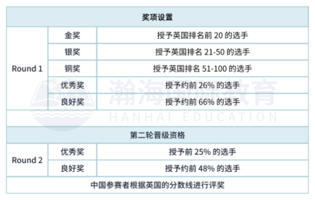 牛剑G5名校申请的硬核加分项！高效拿下2026年BMO英国数学奥赛的秘诀来了！