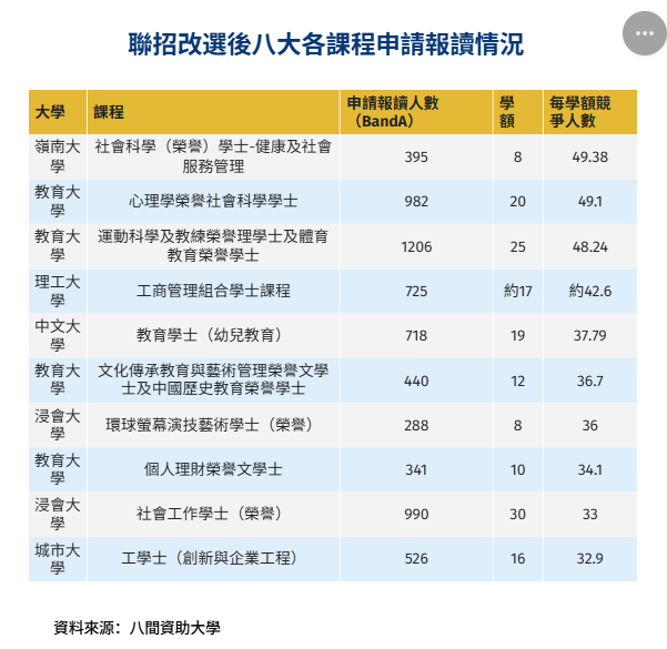 2026联招首轮改选数据出炉：近50人争一席的“争崩头”课程是它！