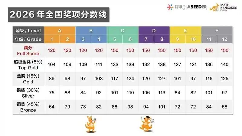 2026袋鼠数学竞赛放榜！13+申英国私校适合参加哪项竞赛？