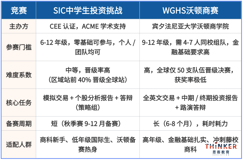 SIC：沃顿商赛的黄金热身，国际生商科起步首选