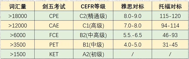 英语启蒙学KET？到底什么是KET？难度如何呢？