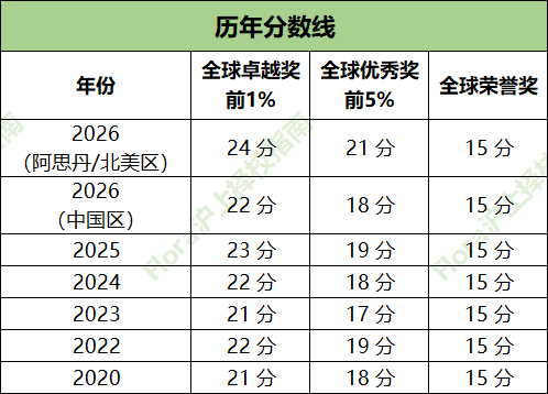 AMC8是牛娃专属？No！普娃照样能冲进全球前5%！
