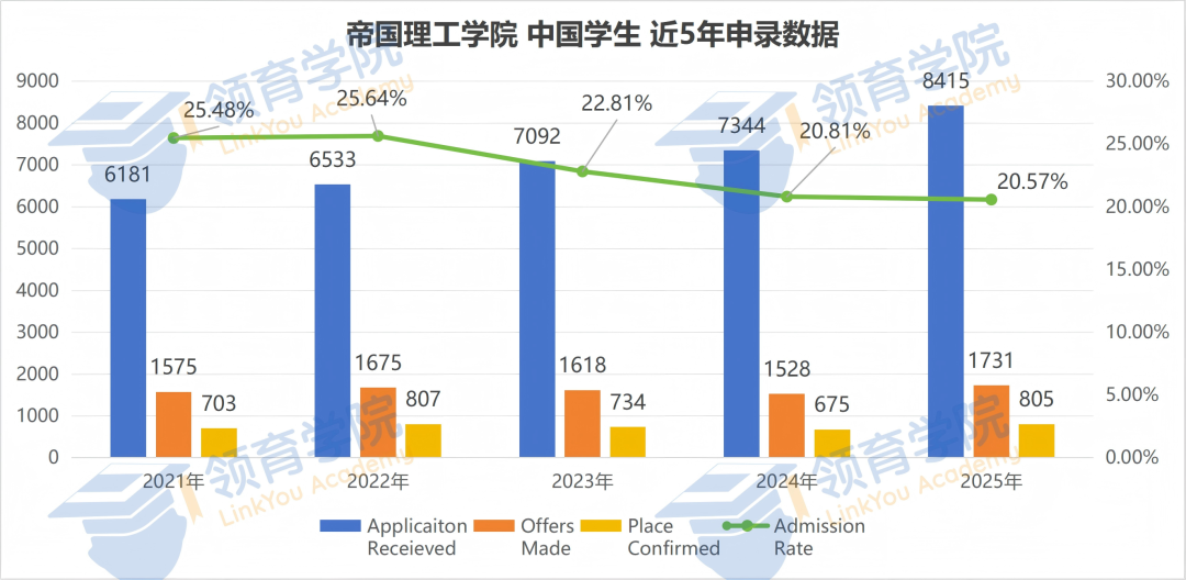帝国理工更新近6年本科申录取数据,上海国际学校表现如何? 帝国理工更新近6年本科申录取数据,上海国际学校表现如何?