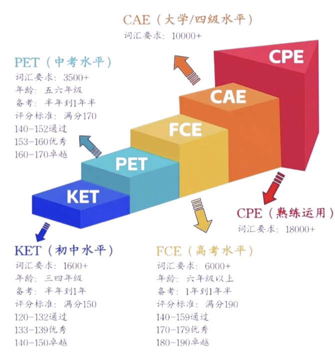 上海新中考英语改革:小学拿下KET,抢占黄金提前量 上海新中考英语改革:小学拿下KET,抢占黄金提前量