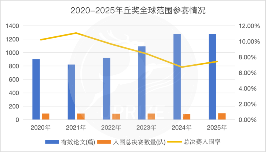 丘奖数据全解析 从数字看年度变化与赛事发展
