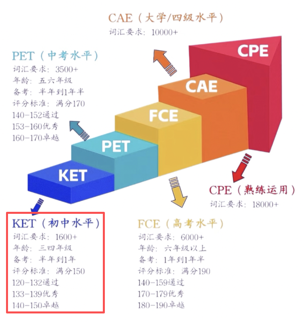 KET英语是什么水平 对比中考怎么样 介绍