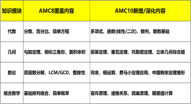 AMC8之后 补充知识可以丝滑过渡AMC10 AMC10培训课程助力冲刺