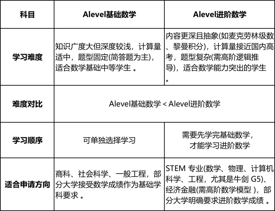Alevel数学课程体系介绍 学什么 怎么学 冲A指南