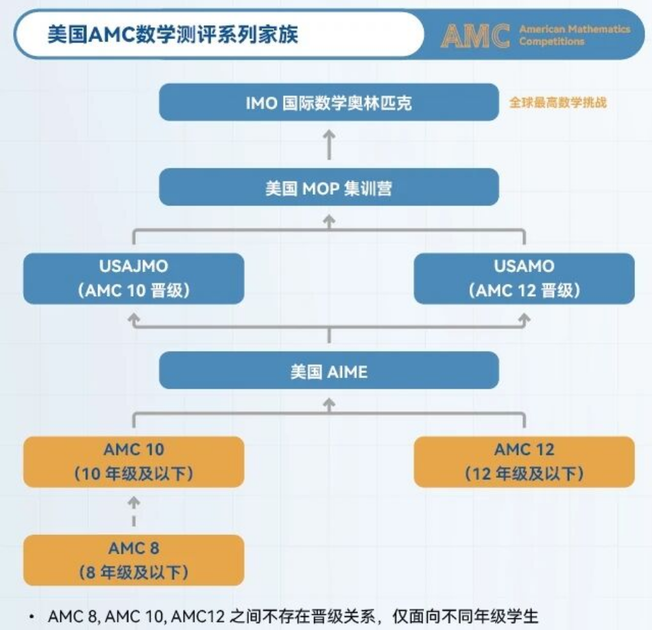 低龄竞赛天花板!AMC8竞赛到底是什么?一文看懂! 低龄竞赛天花板!AMC8竞赛到底是什么?一文看懂!