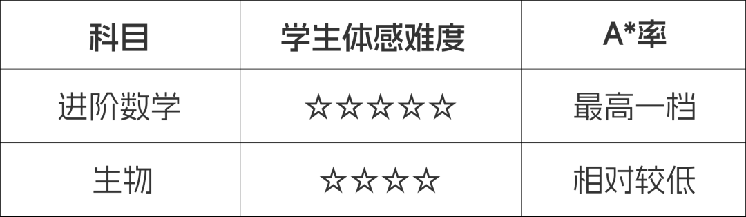 选A-Level前必看:那些“劝退”科目,反而可能是拿A*的捷径? 选A-Level前必看:那些“劝退”科目,反而可能是拿A*的捷径?
