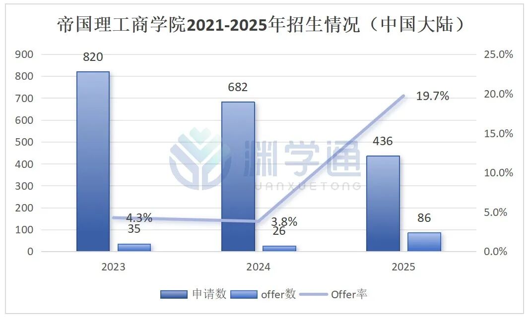 帝国理工最热门的四大专业，今年录取了多少中国学生？