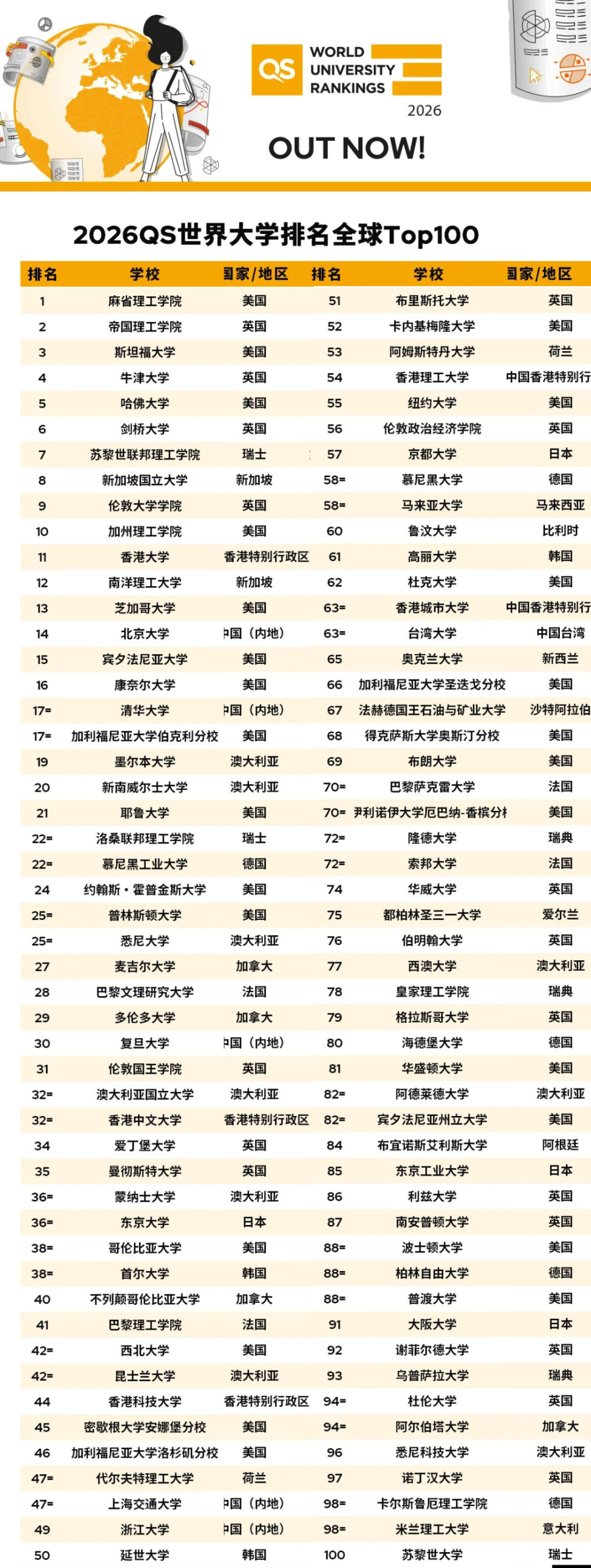 浅浅期待一下，这个2027 QS世界大学新排名！不会吧不会吧！港大真的要冲进全球Top10？2027 QS排名预测来了…