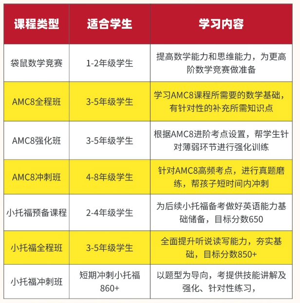 上海备考三公，最关键的就是三升四暑假，amc8和小托福高分要冲刺了！附机构上海三公定向班