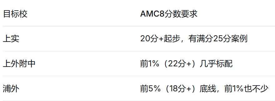 别让AMC8拖后腿！上海三公面单录取率骤降，孩子离上岸就差一个高分！附机构AMC8数学竞赛培训课程