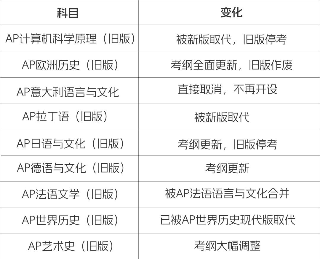 AP也要大改革了！28门科目直接“砍”掉，2026年正式落地