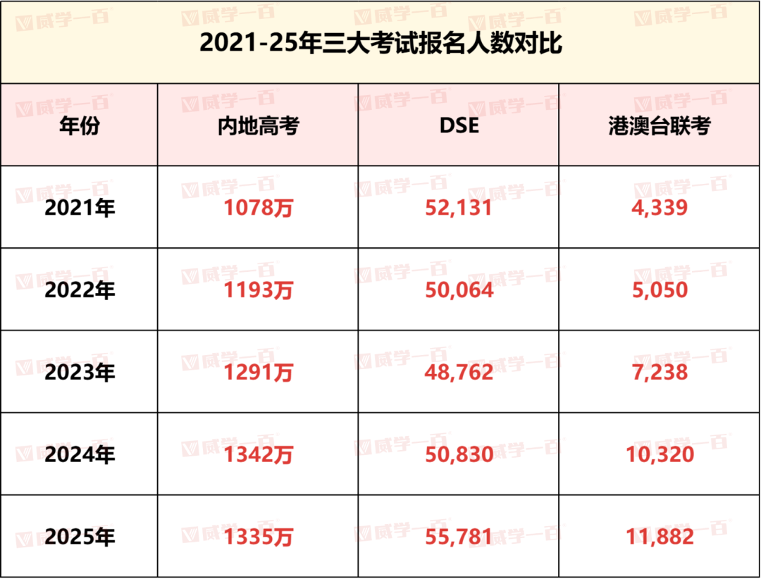 差距大到离谱！内地高考、DSE、联考全维度对比！看完秒懂选哪个！