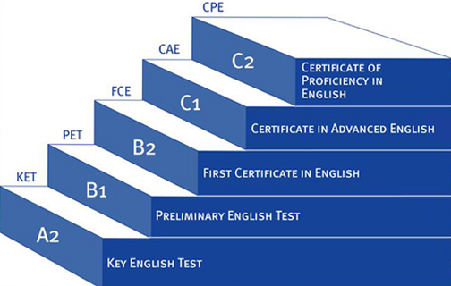 英语启蒙学KET？到底什么是KET？难度如何呢？