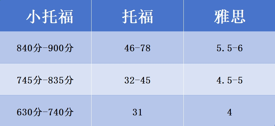 小托福成绩等级对照表怎么看？小托福850分是什么水平？