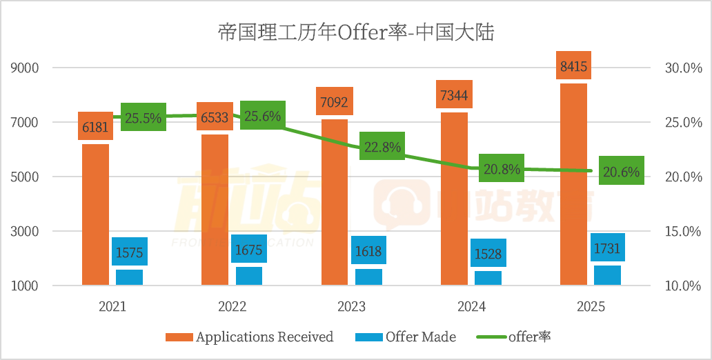 为什么你申 IC 总被拒？这几个赛道，中国学生录取率比全校低一半，你却不知道？！