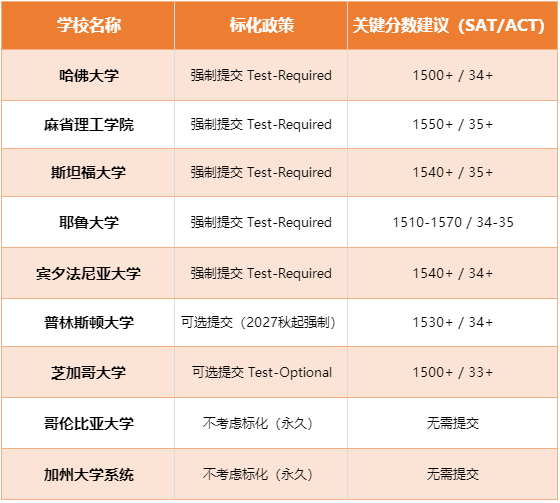 美高SAT和ACT考试是什么?都要考吗？高校对两种考试分数要求