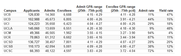 加州大学官方录取数据曝光!原来这才是UC前六的真实GPA底线…… 加州大学官方录取数据曝光!原来这才是UC前六的真实GPA底线……