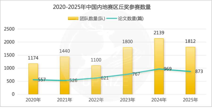 丘奖数据全解析!从数字看年度变化与赛事发展,想拿奖的一定要看! 丘奖数据全解析!从数字看年度变化与赛事发展,想拿奖的一定要看!