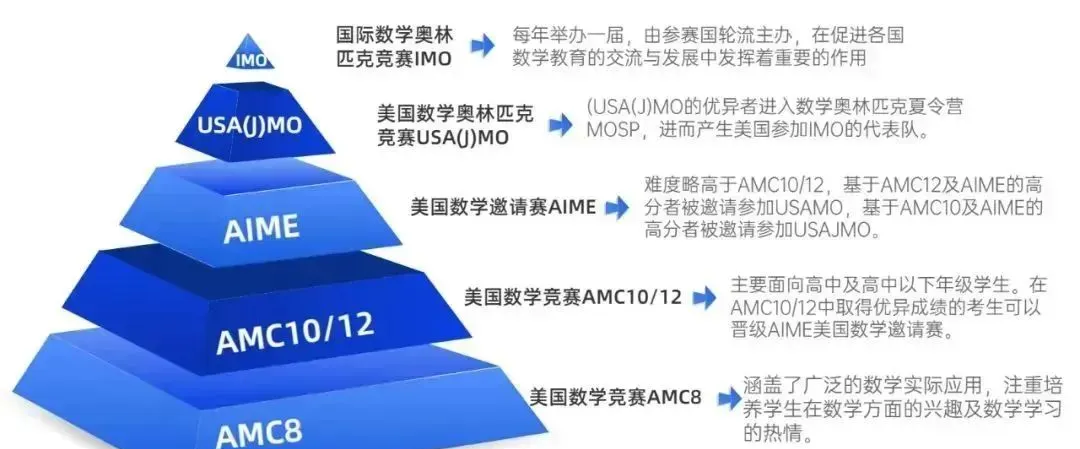 AMC8数学竞赛只适合这几类孩子 附培训课程介绍