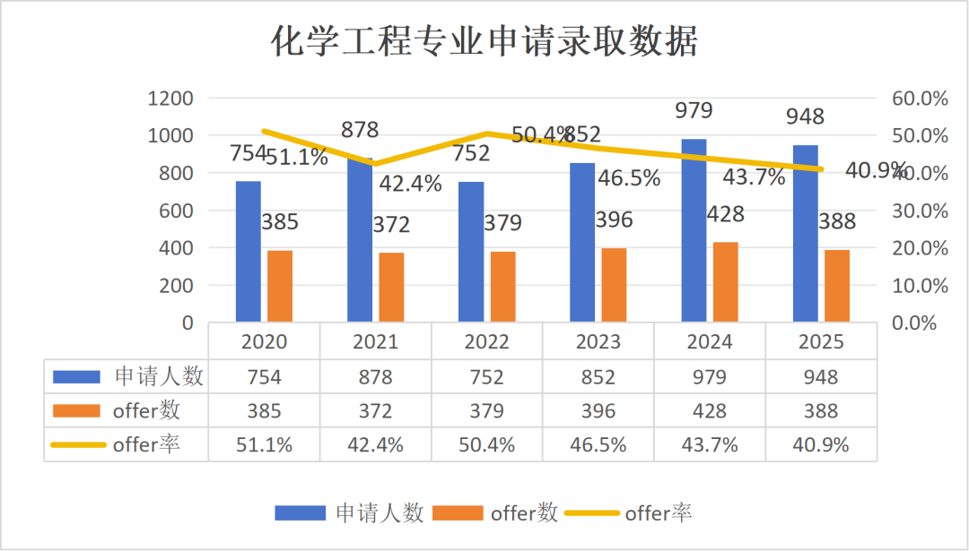 帝国理工最新数据:卷王专业名单更新,申请人数破纪录,offer率连续6年走低! 帝国理工最新数据:卷王专业名单更新,申请人数破纪录,offer率连续6年走低!