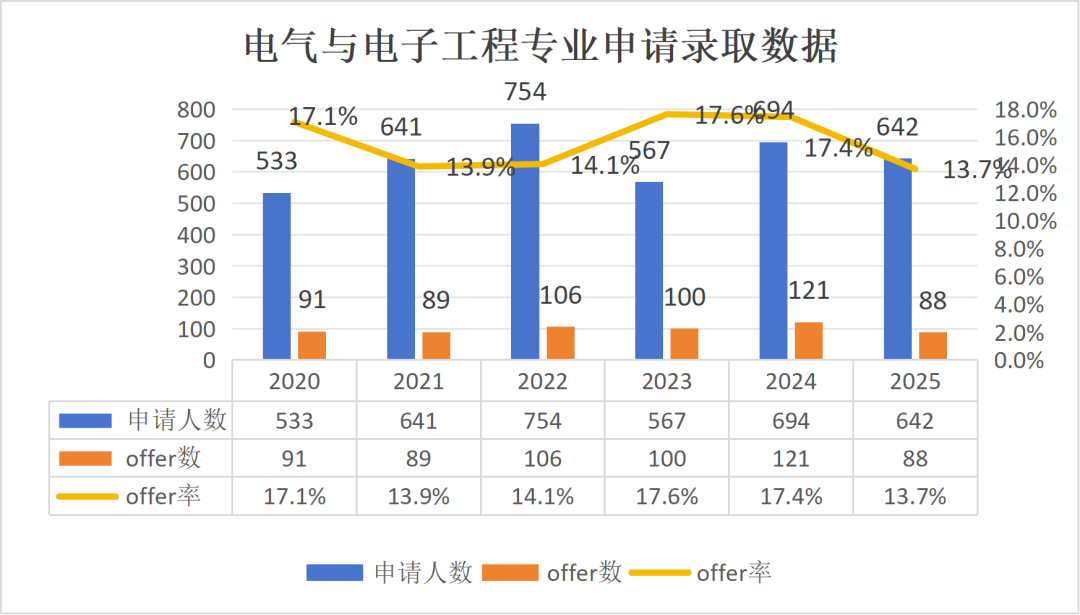 帝国理工最新数据:卷王专业名单更新,申请人数破纪录,offer率连续6年走低! 帝国理工最新数据:卷王专业名单更新,申请人数破纪录,offer率连续6年走低!