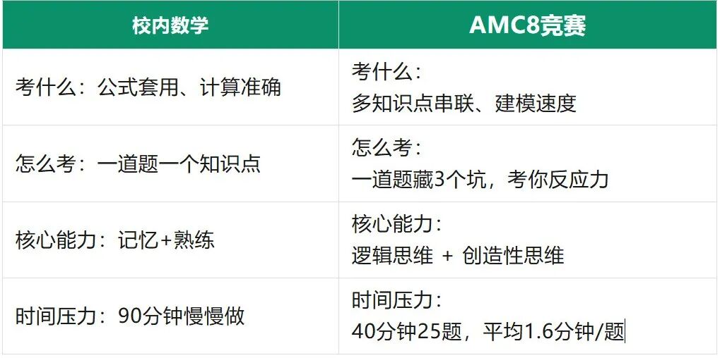 【普娃必看】校内数学90分,为什么AMC8只能考12分?思维断层才是真相!机构AMC8数学竞赛帮你破局! 【普娃必看】校内数学90分,为什么AMC8只能考12分?思维断层才是真相!机构AMC8数学竞赛帮你破局!