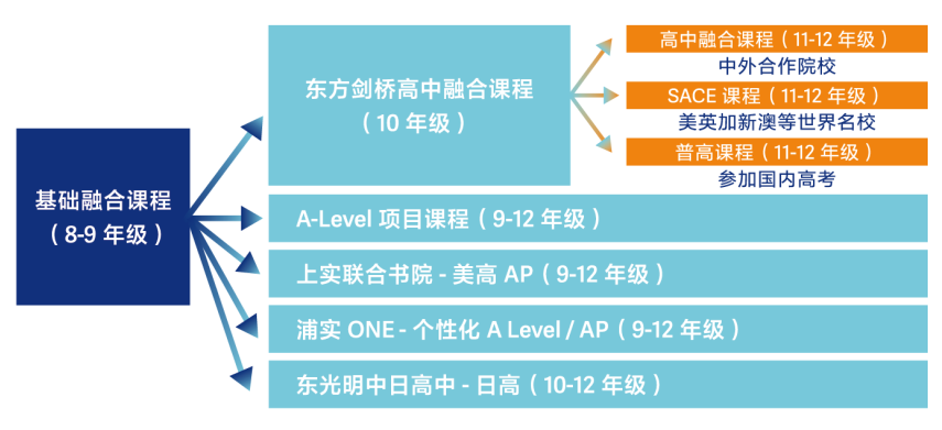 上海国际高中｜上实剑桥国际高中，开设四大班型，量身定制升学路径！