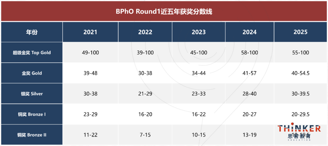 2026物理碗竞赛出分！官方取消全球TOP100榜单，内情何在？附物理碗赛后规划