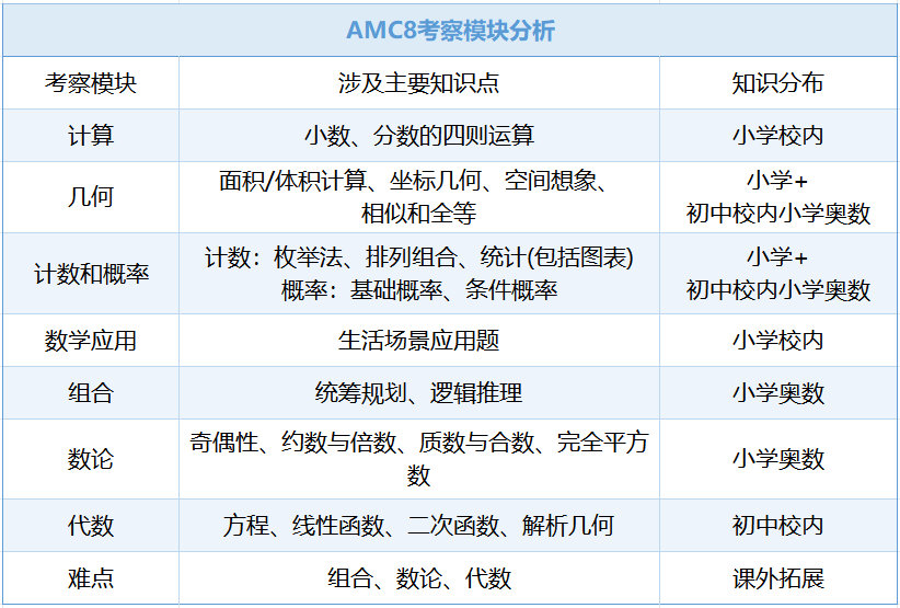 一文吃透AMC8竞赛:考什么、难不难、怎么备考?附AMC8培训课程! 一文吃透AMC8竞赛:考什么、难不难、怎么备考?附AMC8培训课程!
