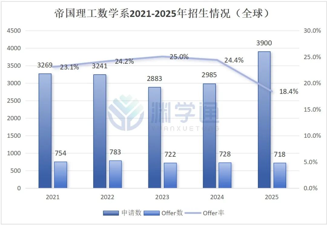 帝国理工最热门的四大专业，今年录取了多少中国学生？