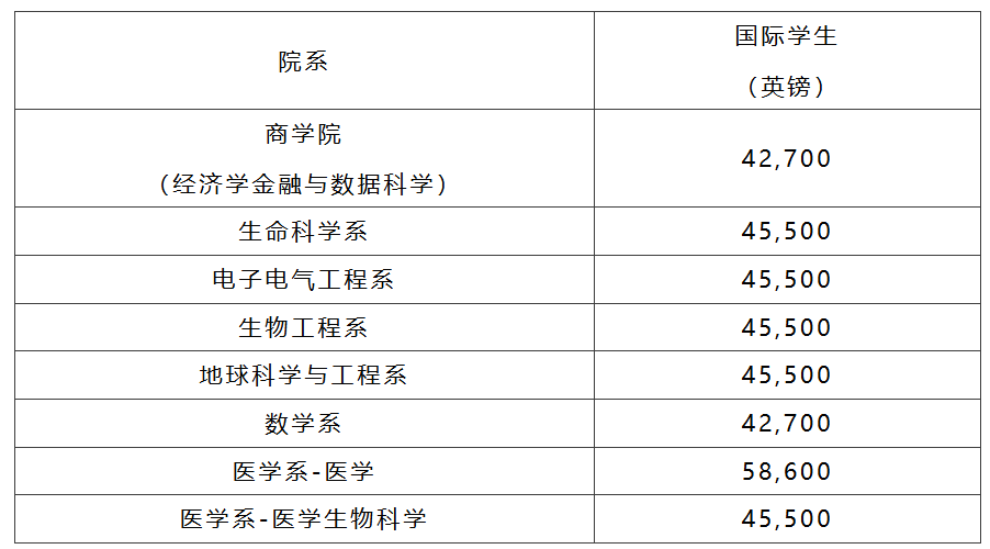 英国留学的花费与安全：两件事，出发前都想清楚