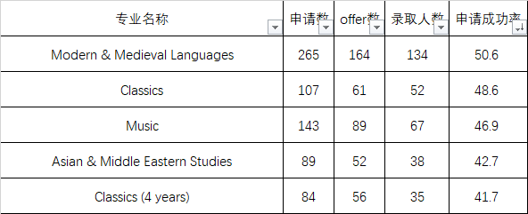 提前发布！【最新剑桥年度录取报告】显示：中国申请人数暴增25.6%，实际录取率再创新低！