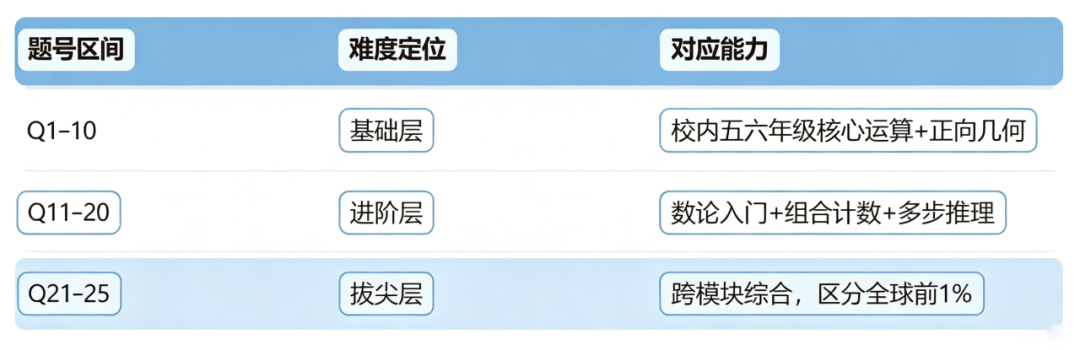 为什么AMC8是不少家庭小升初弯道超车的首选？AMC数学竞赛含金量深度拆解