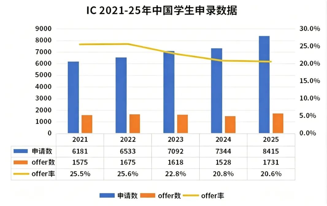 帝国理工学院近六年录取数据曝光！热门专业竞争激烈！