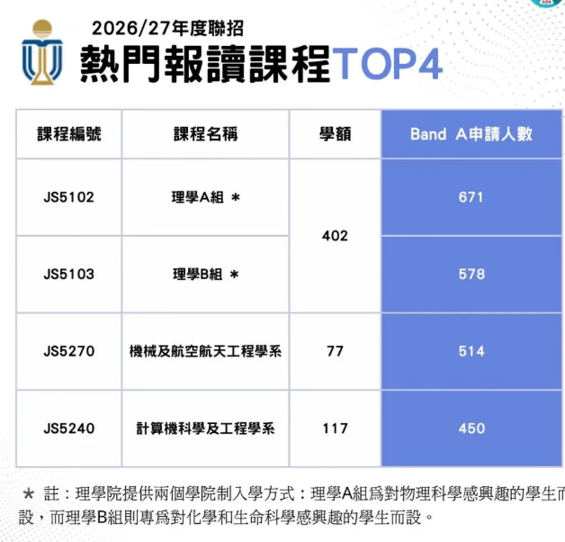 2026联招首轮改选数据出炉：近50人争一席的“争崩头”课程是它！