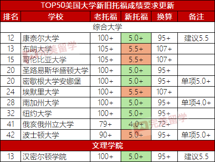 注意！埃默里大学提高国际生申请门槛