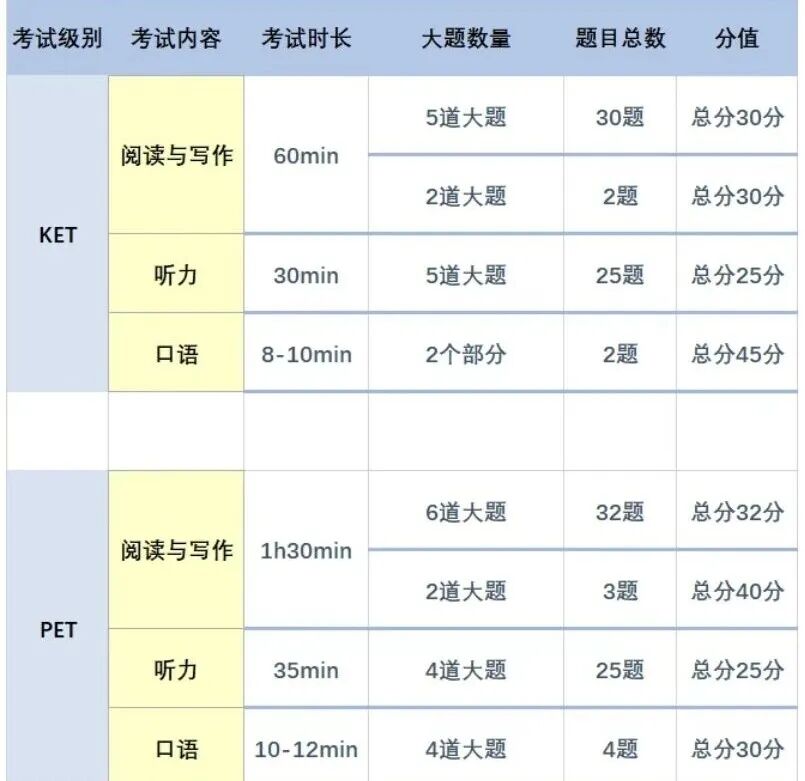 小学适合考KET还是PET？一篇讲明白