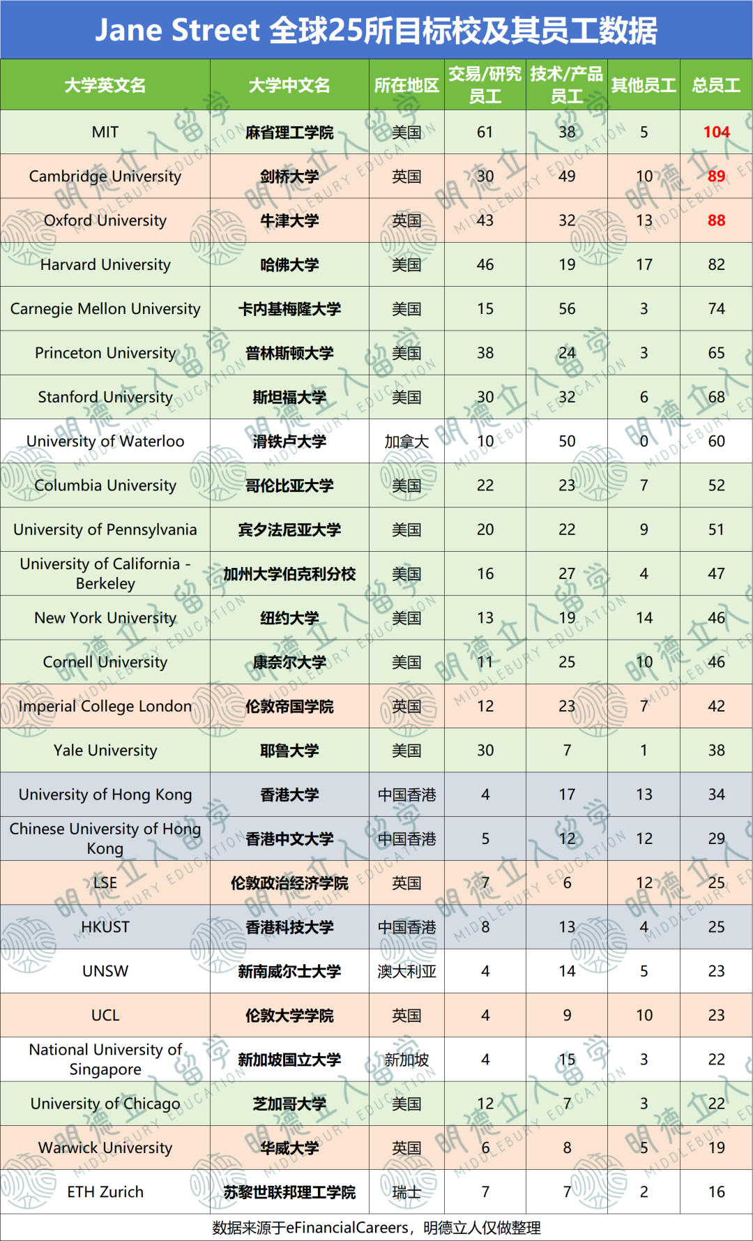 人均年薪1920万！？量化巨头Jane Street的25所目标校公开！MIT第一，卡梅赢麻了