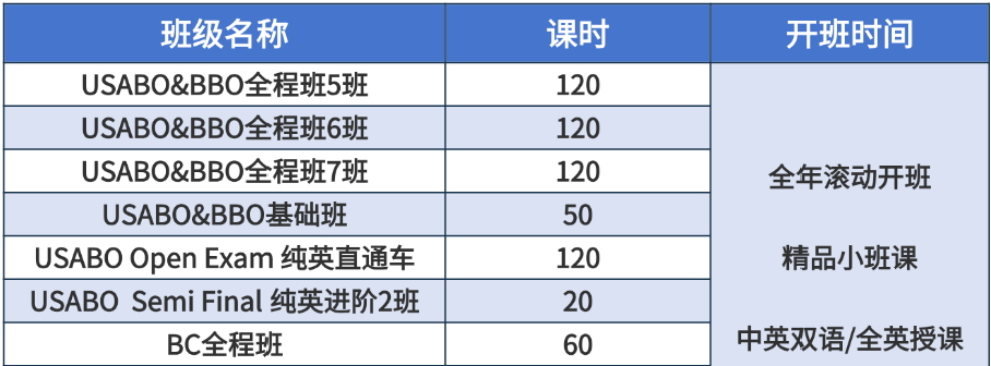 炸锅！2026年USABO生物竞赛分数线暴涨，查分后要立刻做好考后规划！附真题解析和课程培训~