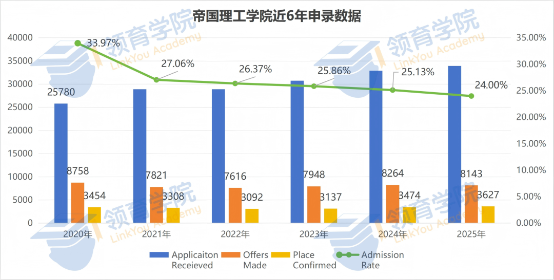 帝国理工更新近6年本科申录取数据 上海国际学校表现解析