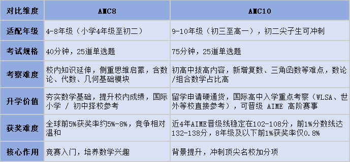 AMC8和AMC10该如何选择 适合几年级孩子报考
