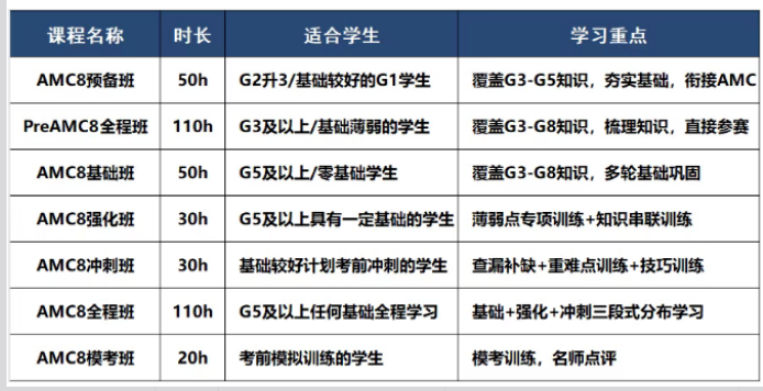 AMC8和AMC10该如何选择？适合几年级孩子报考